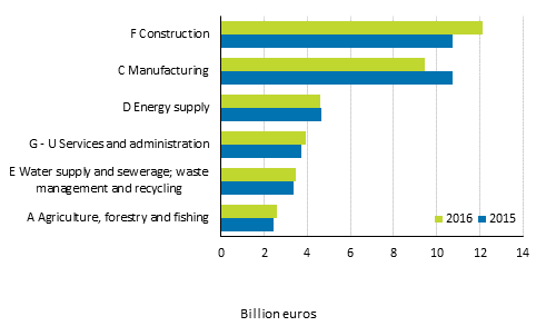 Turnover of the environmental goods and services sector by industry in 2015 and 2016, EUR billion