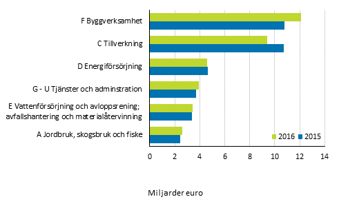 Miljaffrsverksamhetens omsttning 2015 och 2016 efter nringsgren, miljarder euro