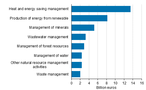 Appendix figure 1. Turnover of the environmental goods and services sector by product classes 2017, billion euros