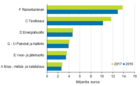 Ympäristöliiketoiminnan liikevaihto toimialoittain 2016 ja 2017, miljardia euroa