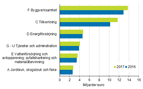 Miljöaffärsverksamhetens omsättning 2016 och 2017 efter näringsgren, miljarder euro