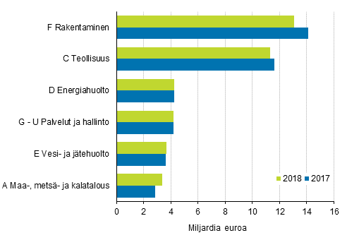 Ympäristöliiketoiminnan liikevaihto toimialoittain 2017 ja 2018, miljardia euroa