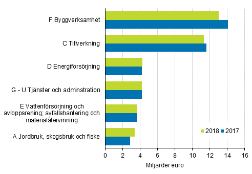Omsättning inom miljöaffärsverksamhet efter näringsgren 2017 och 2018, miljarder euro