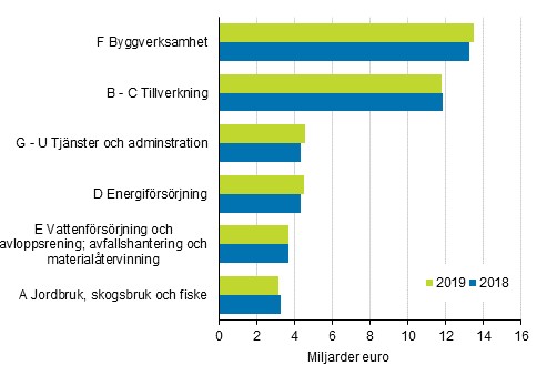 Omsättning inom miljöaffärsverksamhet efter näringsgren 2018 och 2019, miljarder euro