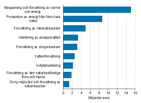 Figurbilaga 1. Omsättning inom miljöaffärverksamhet 2020, miljarder euro