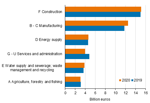 Turnover of the environmental goods and services sector by industry 2019 and 2020, billion euros