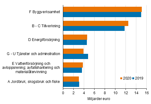 Omsättning inom miljöaffärsverksamhet efter näringsgren 2019 och 2020, miljarder euro
