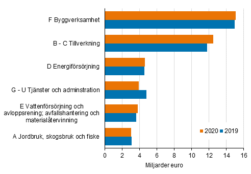  Omsttning inom miljaffrsverksamhet efter nringsgren 2019 och 2020, miljarder euro