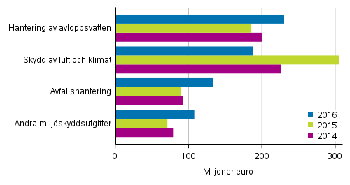 Användning av och investeringar i miljöskyddstjänster inom utvinning av mineral, industri och energiförsörjning efter objekt 2014–2016