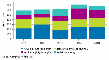 Utvecklingen av miljöskyddsinvesteringar i Finland och Europeiska Unionens område 2014–2018