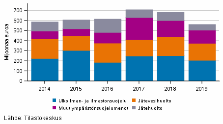 Kaivostoiminnan, teollisuuden ja energiahuollon ympäristönsuojelupalvelujen käyttö ja investoinnit kohteittain 2014–2019