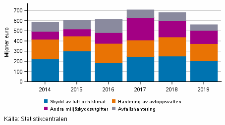 Användning av och investeringar i miljöskyddstjänster efter objekt inom utvinning av mineral, tillverkning och energiförsörjning 2014–2019