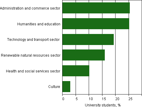 University students by fields of education ( Educational Administration's classification 1995) in 2012