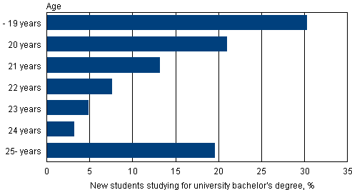 Age of new students studying for university Bachelor's degrees in 2012, %