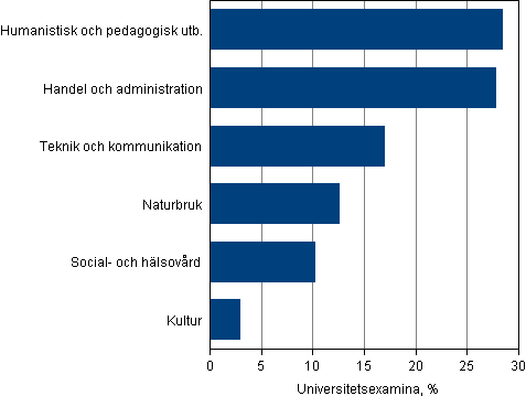 Avlagda universitetsexamina efter utbildningsområde (undervisningförvaltningens klassificering 1995) 2012, %