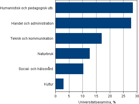 Avlagda universitetsexamina efter utbildningsomrde (undervisningfrvaltningens klassificering 1995) 2012, %