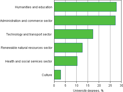 Completed university degrees by fields of education (Educational Administration’s classification 1995) in 2013