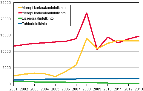 Yliopistoissa suoritetut tutkinnot 2001–2013