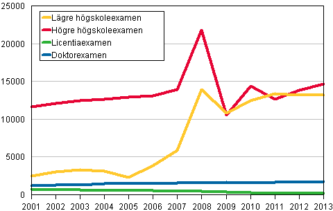 Antalet avlagda universitetsexamina 2001–2013