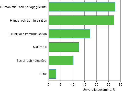 Avlagda universitetsexamina efter utbildningsområde (undervisningsförvaltningens klassificering 1995) 2013