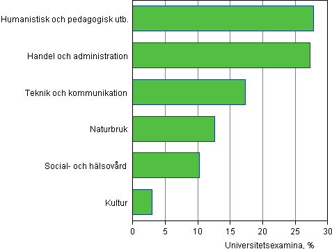 Avlagda universitetsexamina efter utbildningsomrde (undervisningsfrvaltningens klassificering 1995) 2013