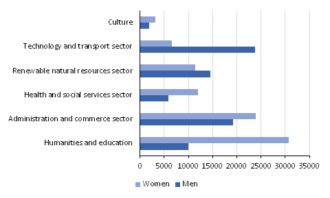 University students by fields of education (Educational Administration’s classification 1995) and gender in 2014