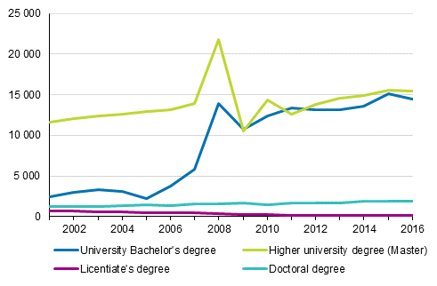 Completed university degrees 2001–2016