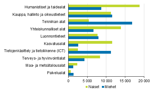 Yliopisto-opiskelijat koulutusalan (kansallinen koulutusluokitus 2016) ja sukupuolen mukaan 2016