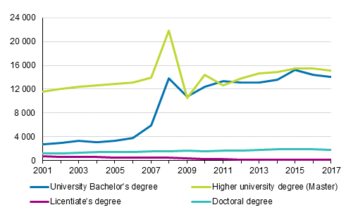 Completed university degrees 2001–2017