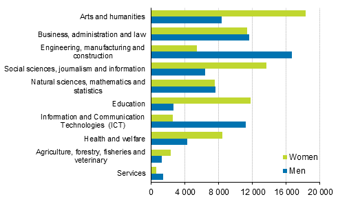 University students by fields of education (Finnish Standard Classification of Education) and gender in 2017