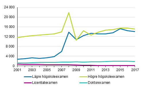 Examina som avlagts vid universitet 2001–2017