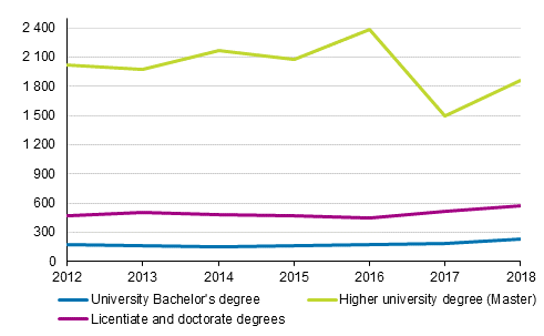 New foreign university students in 2012 to 2018