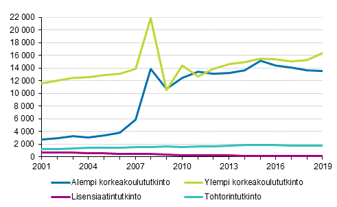 Yliopistotutkintojen määrä 2001–2019