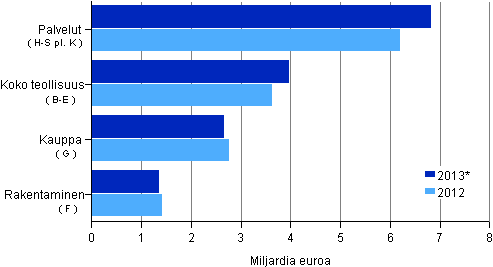 Yritysten liikevoitto toimialoittain 2012–2013*