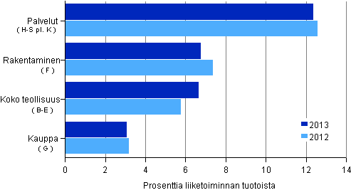 Kuvio 1. Päätoimialojen kannattavuus 2012–2013