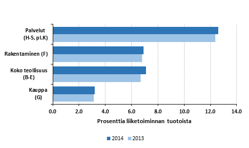 Kuvio 1. Päätoimialojen käyttökate 2013 - 2014