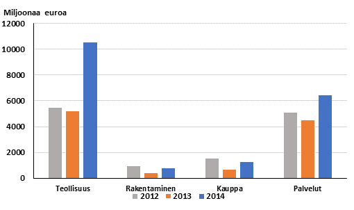 Kuvio 4. Kyttomaisuusinvestoinnit ptoimialoittain