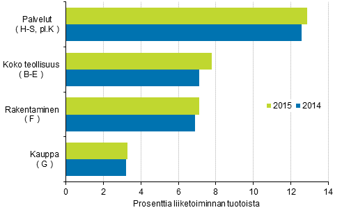 Kuvio 1. Päätoimialojen käyttökate 2014–2015