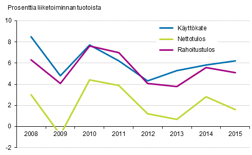 Kuvio 2. Tehdasteollisuuden kannattavuus 2008–2015