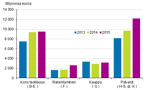 Kuvio 3. Yritysten rahoitustulos 2013–2015
