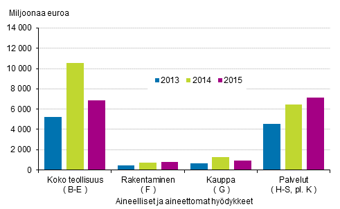 Kuvio 4. Käyttöomaisuusinvestoinnit päätoimialoittain 2013–2015