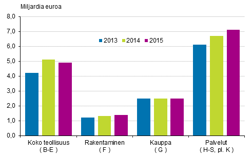 Yritysten liikevoitto 2013–2015