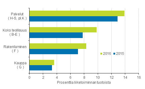 Kuvio 1. Yritysten käyttökate 2015 – 2016