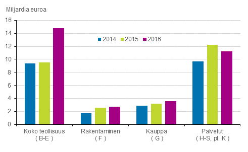 Kuvio 2. Yritysten rahoitustulos 2014 – 2016