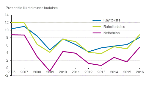 Kuvio 3. Tehdasteollisuuden kannattavuus 2006 – 2016