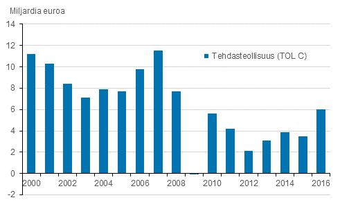 Kuvio 4. Tehdasteollisuuden liiketulos 2000 – 2016