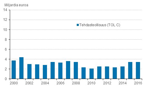 Kuvio 5. Tehdasteollisuuden aineelliset nettoinvestoinnit 2000 – 2016