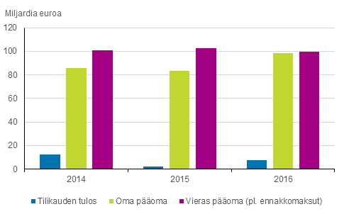 Kuvio 6. Tehdasteollisuuden tilikauden tulos, oma pääoma ja vieras pääoma 2014 - 2016