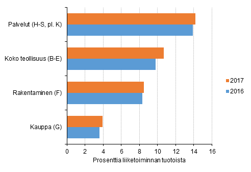 Kuvio 2. Päätoimialojen käyttökateprosentti 2016 - 2017