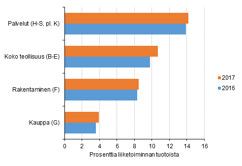 Kuvio 2. Ptoimialojen kyttkateprosentti 2016 - 2017